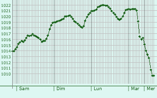 Graphe de la pression atmosphrique prvue pour Sturlic
