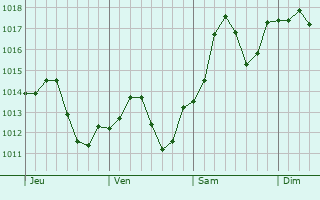 Graphe de la pression atmosphrique prvue pour Sacramento