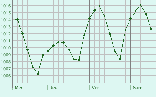 Graphe de la pression atmosphérique prévue pour Colmenar de Oreja