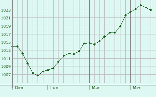 Graphe de la pression atmosphrique prvue pour Laqueuille