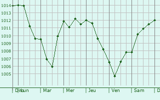 Graphe de la pression atmosphrique prvue pour Mainhardt