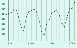 Graphe de la pression atmosphérique prévue pour Alburquerque