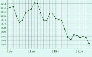 Graphe de la pression atmosphérique prévue pour Tortona