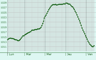Graphe de la pression atmosphrique prvue pour Tammela
