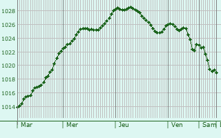 Graphe de la pression atmosphrique prvue pour Niederfeulen