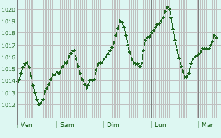 Graphe de la pression atmosphrique prvue pour Siran