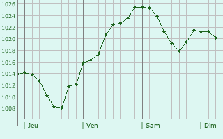 Graphe de la pression atmosphérique prévue pour Durach