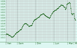 Graphe de la pression atmosphrique prvue pour Csongrd