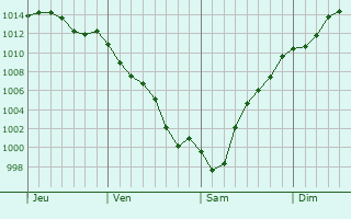 Graphe de la pression atmosphrique prvue pour Lea da Palmeira