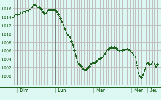 Graphe de la pression atmosphérique prévue pour Cuiry-lès-Iviers
