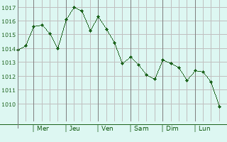 Graphe de la pression atmosphrique prvue pour Pietra Ligure