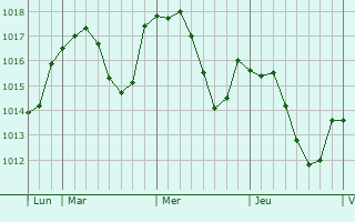 Graphe de la pression atmosphérique prévue pour Brinckheim