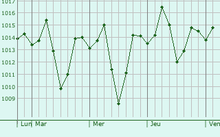 Graphe de la pression atmosphérique prévue pour Thoubal