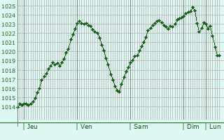 Graphe de la pression atmosphrique prvue pour Vallerois-le-Bois