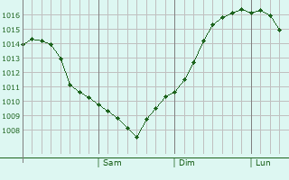 Graphe de la pression atmosphérique prévue pour Berëzovo