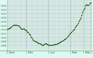 Graphe de la pression atmosphrique prvue pour Malchin