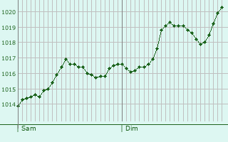 Graphe de la pression atmosphrique prvue pour Novi Ligure