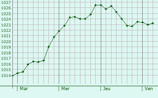 Graphe de la pression atmosphrique prvue pour Pulligny