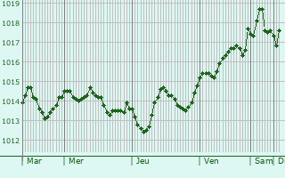 Graphe de la pression atmosphrique prvue pour Lavinio