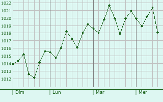 Graphe de la pression atmosphérique prévue pour Colón