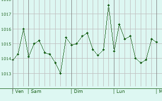 Graphe de la pression atmosphérique prévue pour Freha