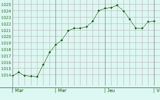Graphe de la pression atmosphrique prvue pour Burgau
