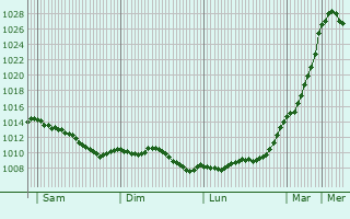 Graphe de la pression atmosphrique prvue pour Blves