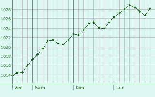 Graphe de la pression atmosphrique prvue pour Ciurea