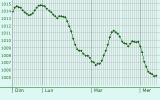 Graphe de la pression atmosphérique prévue pour Saint-Fons