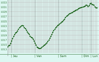 Graphe de la pression atmosphrique prvue pour Thetford