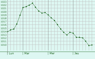 Graphe de la pression atmosphérique prévue pour Wunstorf