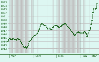 Graphe de la pression atmosphrique prvue pour Dubovskoye