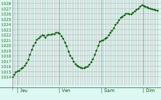Graphe de la pression atmosphrique prvue pour Appilly