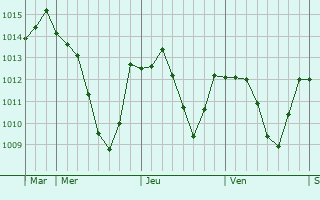 Graphe de la pression atmosphrique prvue pour Ruhpolding