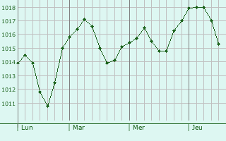 Graphe de la pression atmosphérique prévue pour Ramasse