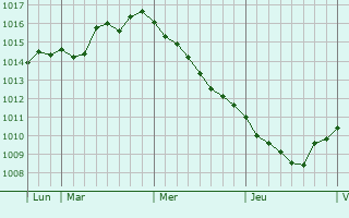 Graphe de la pression atmosphérique prévue pour Rembertów