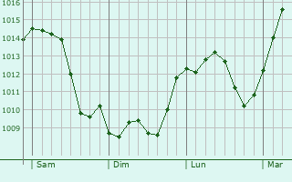 Graphe de la pression atmosphérique prévue pour La Cadière-d