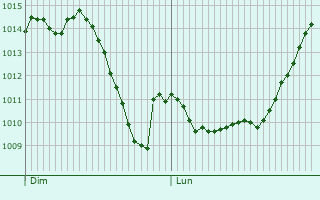 Graphe de la pression atmosphrique prvue pour Villars-sur-Glne