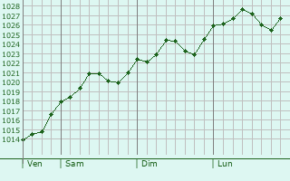 Graphe de la pression atmosphrique prvue pour Dumitresti-Fata
