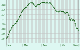 Graphe de la pression atmosphrique prvue pour Saint-Germain-sur-Bresle