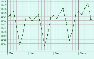 Graphe de la pression atmosphérique prévue pour Ejutla de Crespo