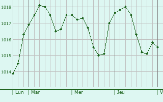 Graphe de la pression atmosphérique prévue pour Chorey-les-Beaune