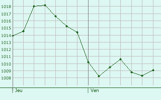 Graphe de la pression atmosphérique prévue pour Gâcogne