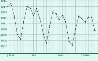 Graphe de la pression atmosphérique prévue pour Machachi