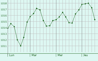 Graphe de la pression atmosphérique prévue pour Bourg-en-Bresse