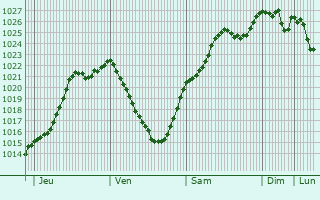 Graphe de la pression atmosphrique prvue pour Cernay-ls-Reims