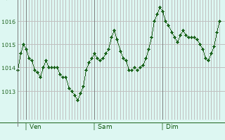 Graphe de la pression atmosphrique prvue pour San Cataldo