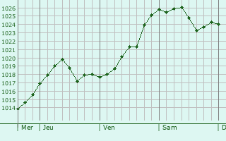Graphe de la pression atmosphérique prévue pour Courcy-aux-Loges