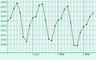 Graphe de la pression atmosphérique prévue pour Mega