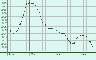 Graphe de la pression atmosphérique prévue pour Dinkelscherben